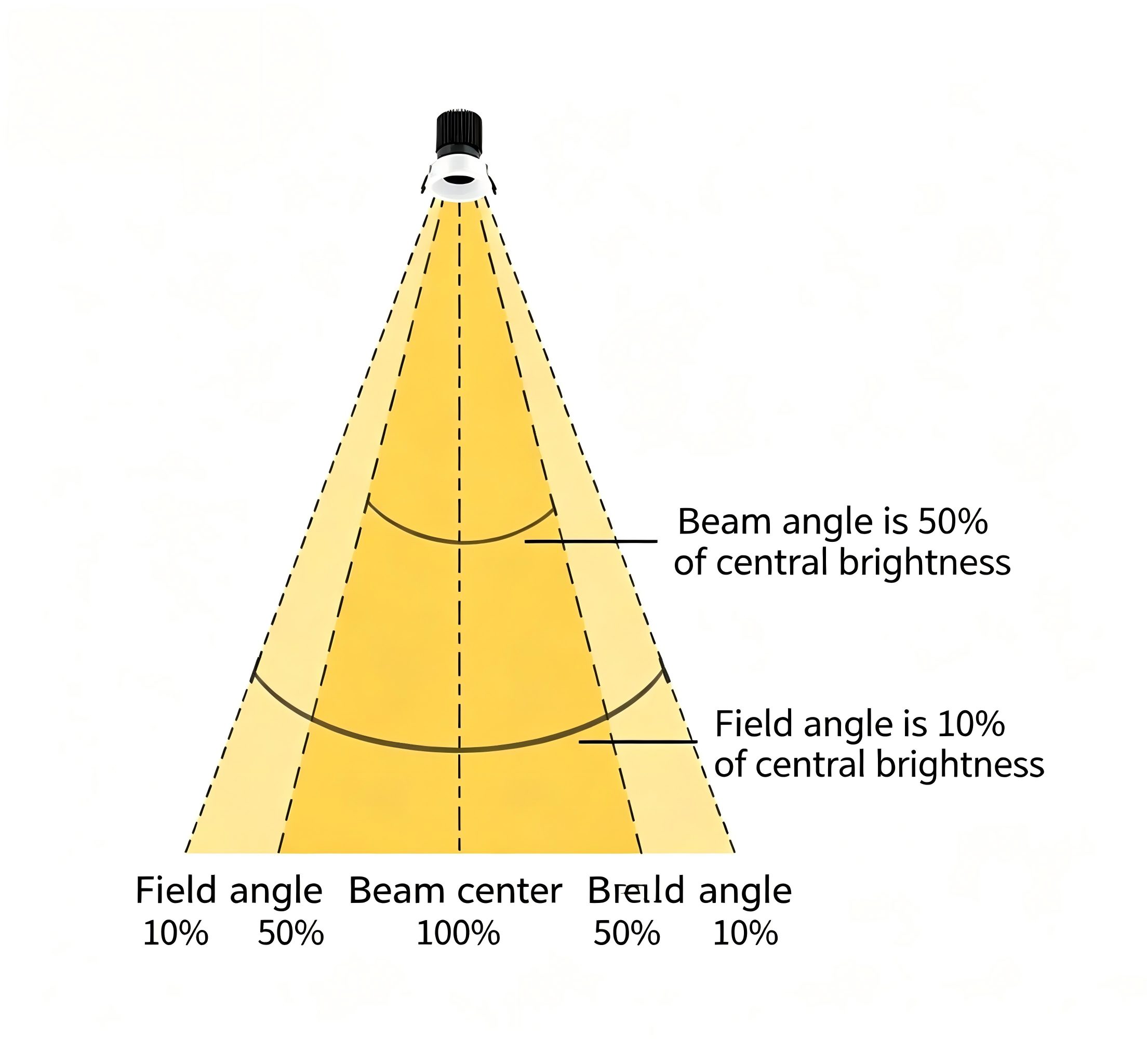 Beam Angle and Field Angle of LED Luminaire Beam Angle and Field Angle of LED Luminaire