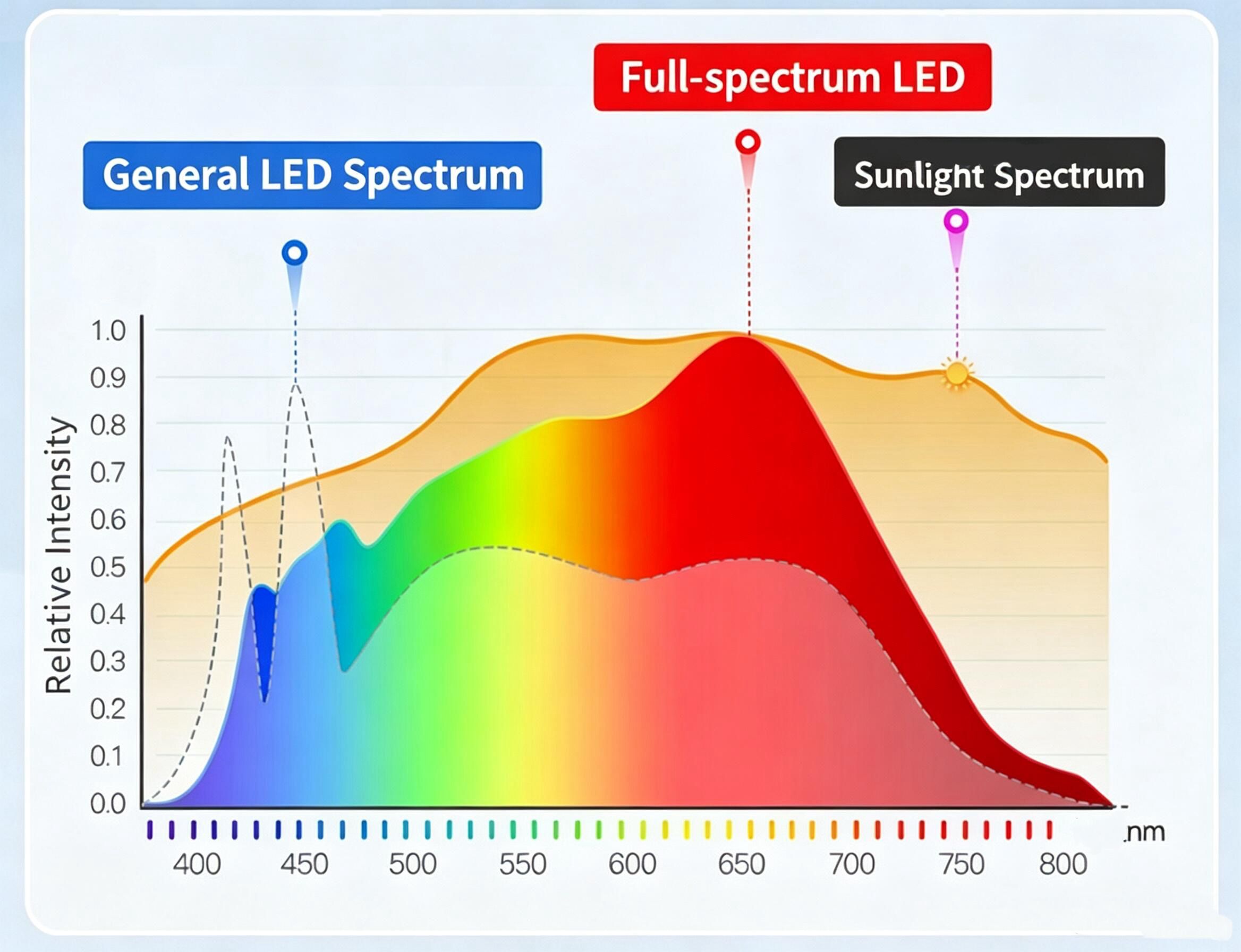 LED luminous efficacy vs CRI infographic LED luminous efficacy vs CRI infographic